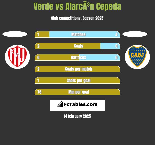 Verde vs AlarcÃ³n Cepeda h2h player stats