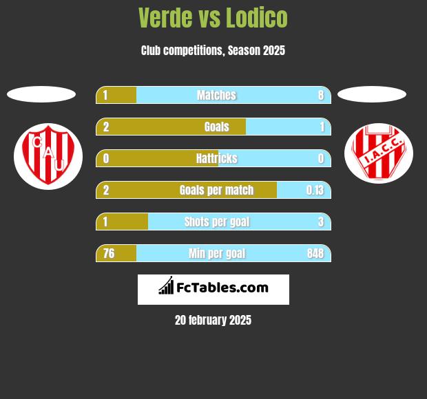 Verde vs Lodico h2h player stats