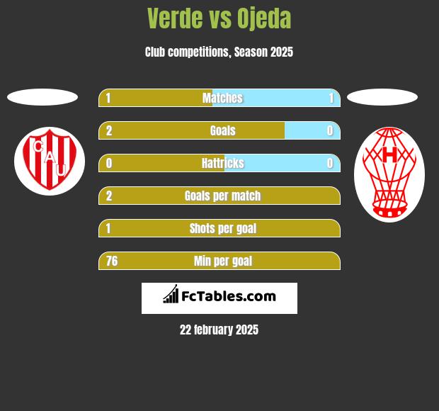 Verde vs Ojeda h2h player stats