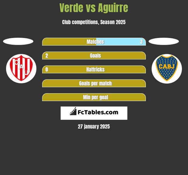 Verde vs Aguirre h2h player stats