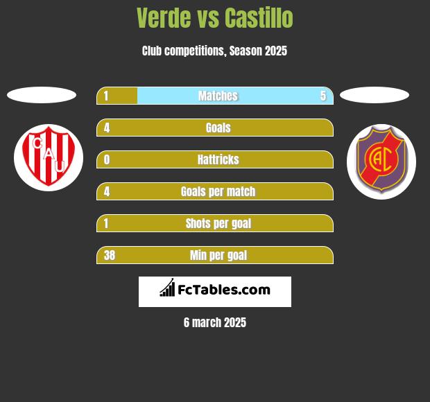 Verde vs Castillo h2h player stats