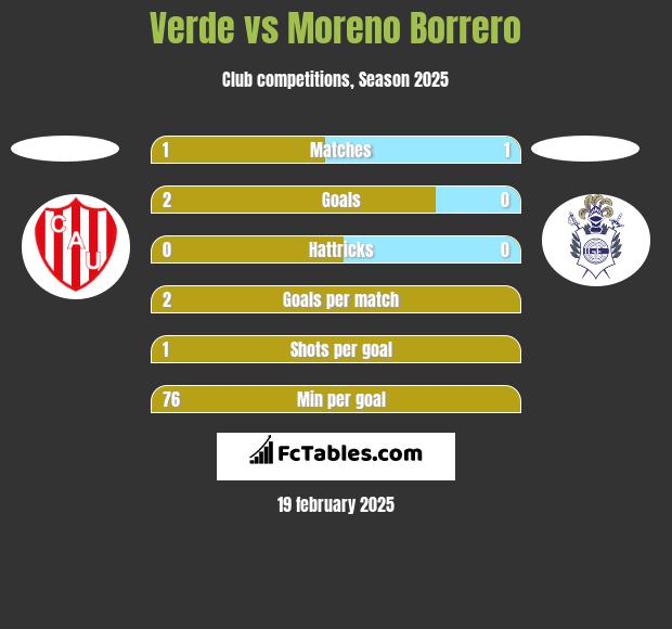 Verde vs Moreno Borrero h2h player stats