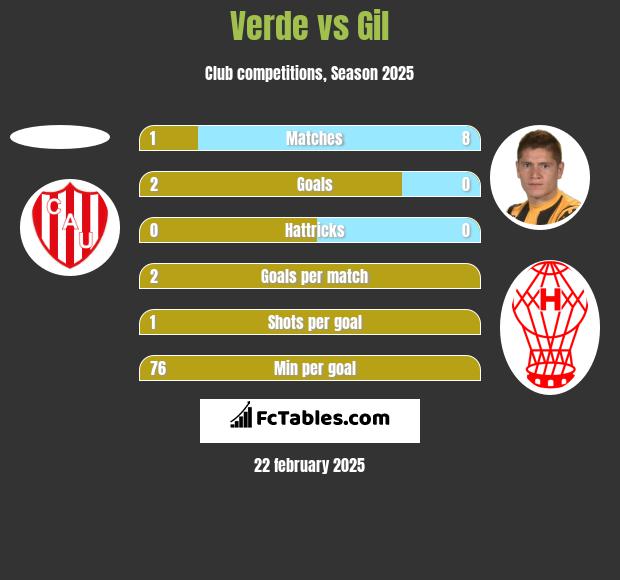 Verde vs Gil h2h player stats