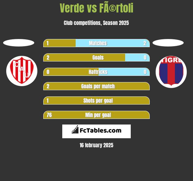 Verde vs FÃ©rtoli h2h player stats