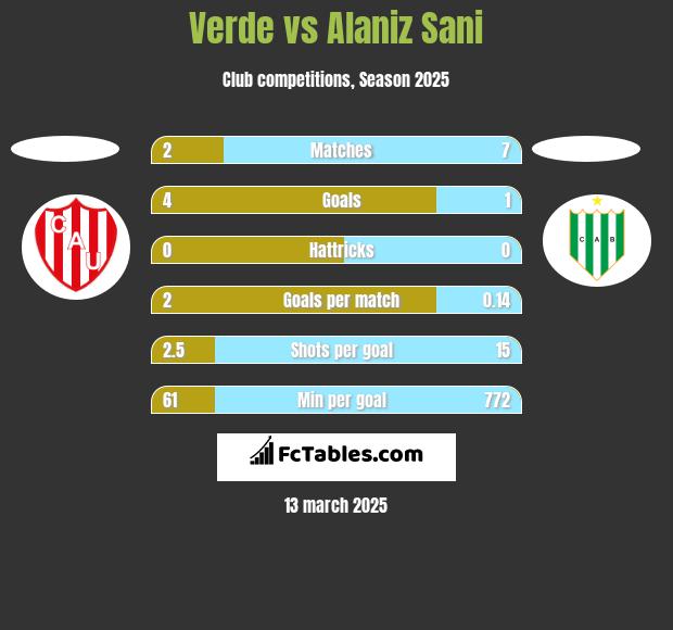 Verde vs Alaniz Sani h2h player stats