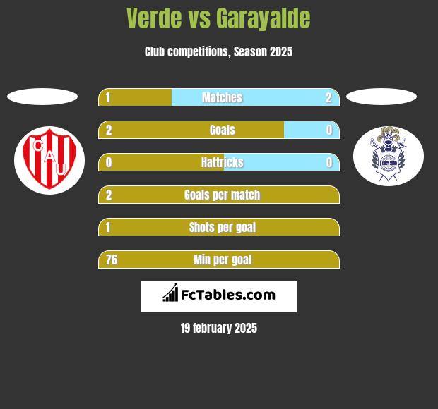 Verde vs Garayalde h2h player stats