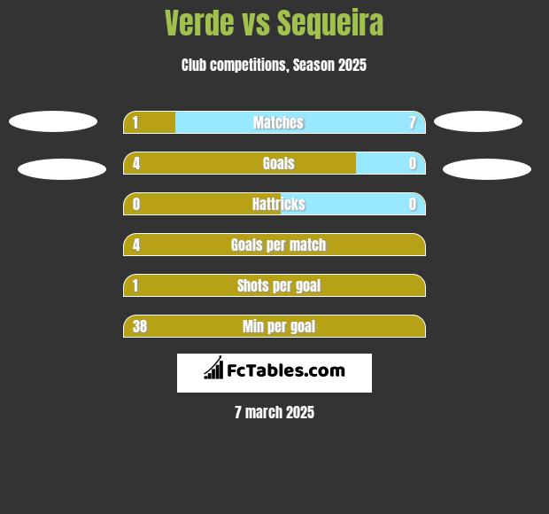 Verde vs Sequeira h2h player stats