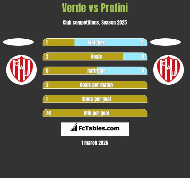 Verde vs Profini h2h player stats