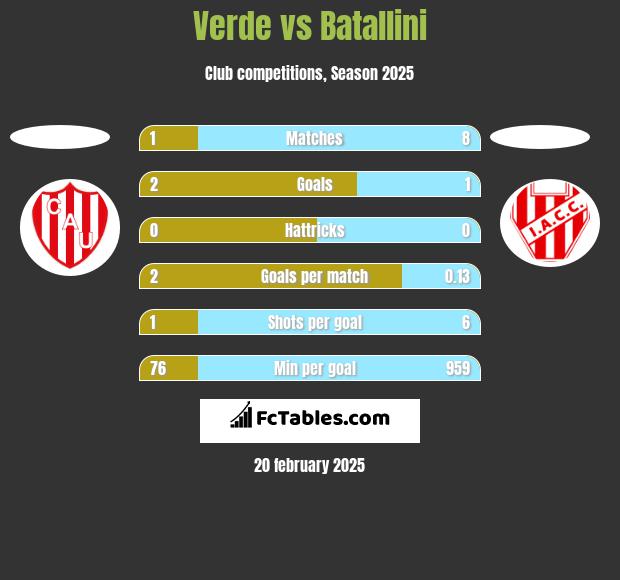 Verde vs Batallini h2h player stats