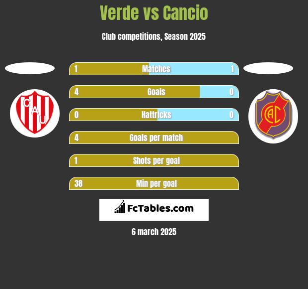 Verde vs Cancio h2h player stats