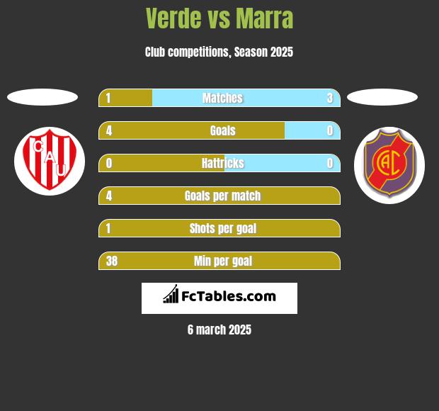 Verde vs Marra h2h player stats