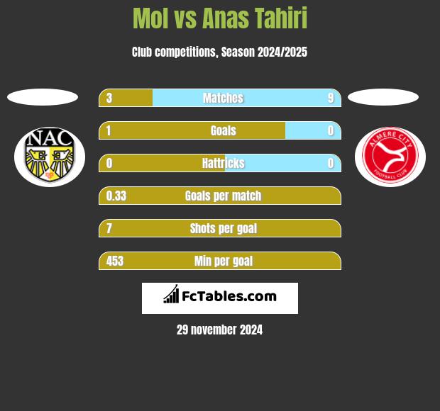 Mol vs Anas Tahiri h2h player stats