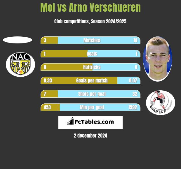 Mol vs Arno Verschueren h2h player stats