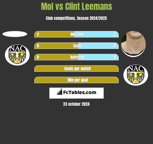 Mol vs Clint Leemans h2h player stats