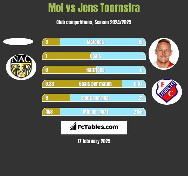 Mol vs Jens Toornstra h2h player stats