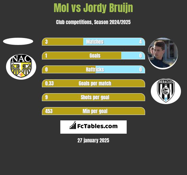 Mol vs Jordy Bruijn h2h player stats