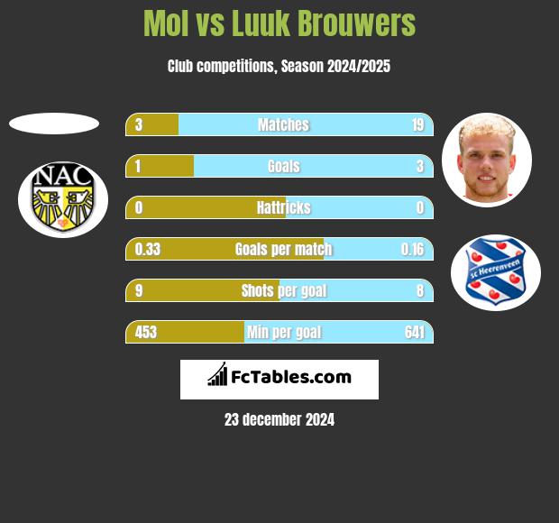 Mol vs Luuk Brouwers h2h player stats