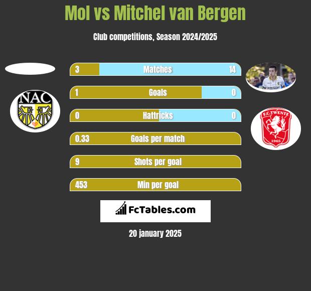 Mol vs Mitchel van Bergen h2h player stats