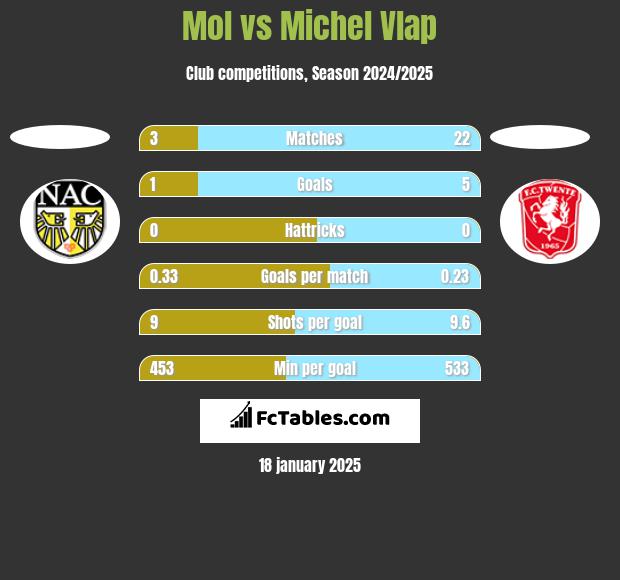 Mol vs Michel Vlap h2h player stats