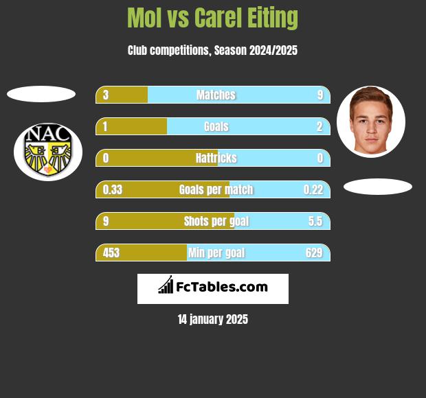 Mol vs Carel Eiting h2h player stats