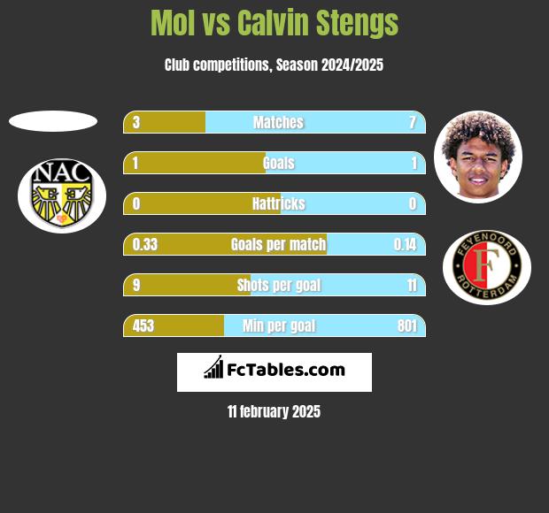 Mol vs Calvin Stengs h2h player stats