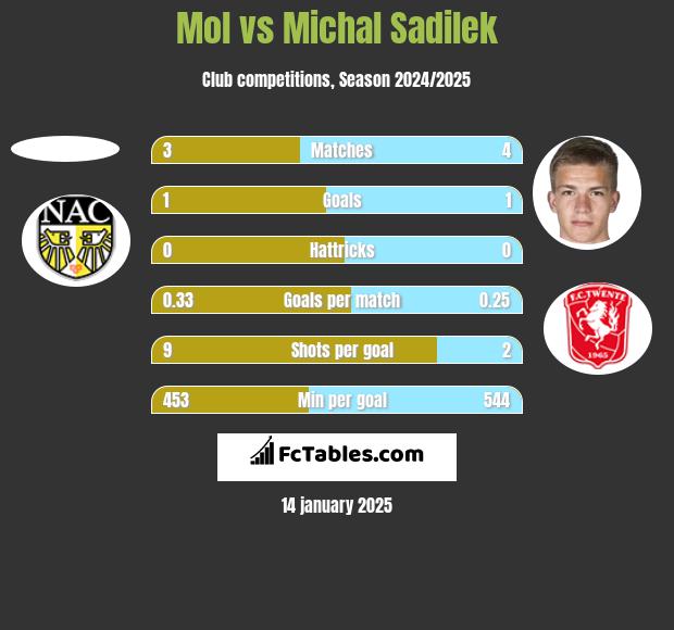 Mol vs Michal Sadilek h2h player stats