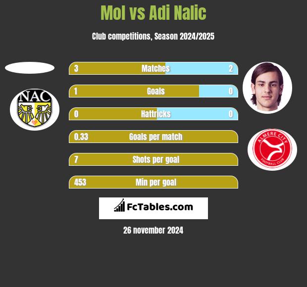 Mol vs Adi Nalic h2h player stats