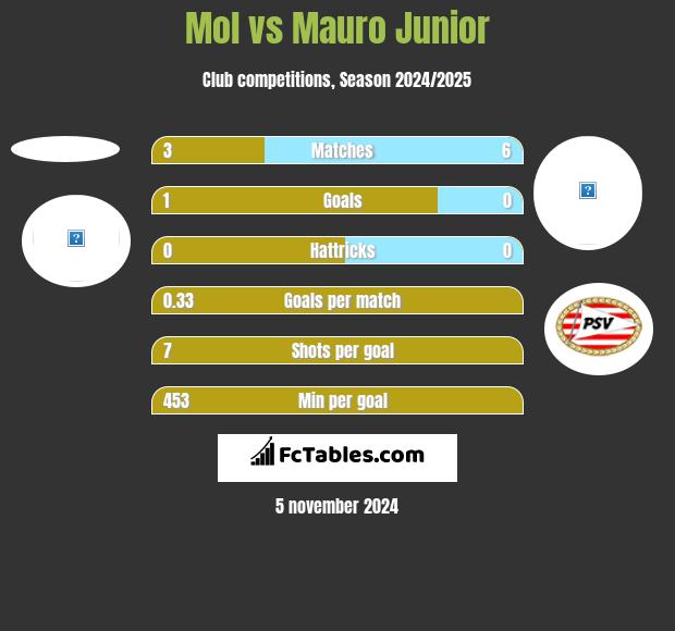 Mol vs Mauro Junior h2h player stats