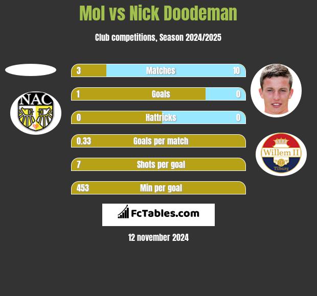 Mol vs Nick Doodeman h2h player stats