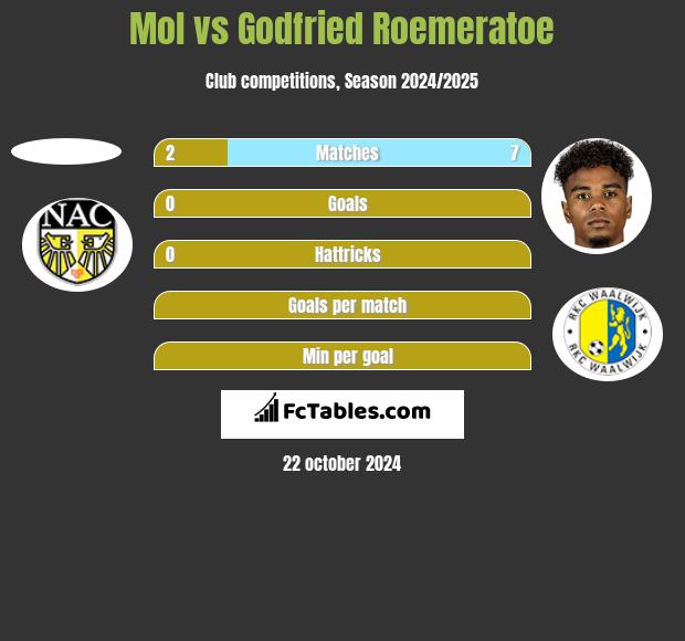 Mol vs Godfried Roemeratoe h2h player stats