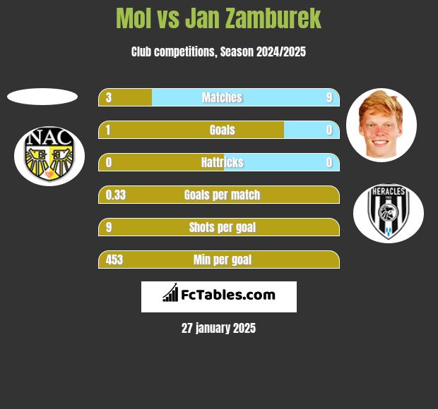 Mol vs Jan Zamburek h2h player stats