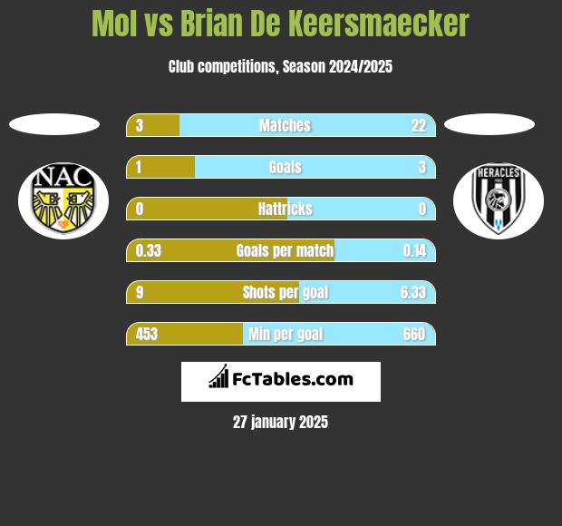 Mol vs Brian De Keersmaecker h2h player stats