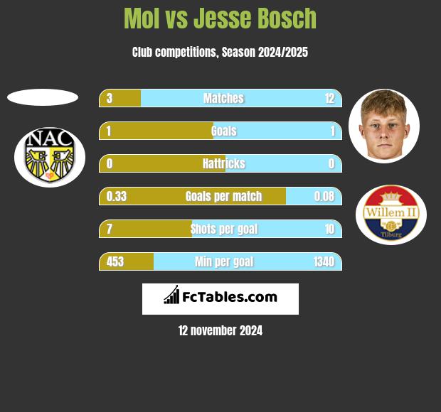 Mol vs Jesse Bosch h2h player stats