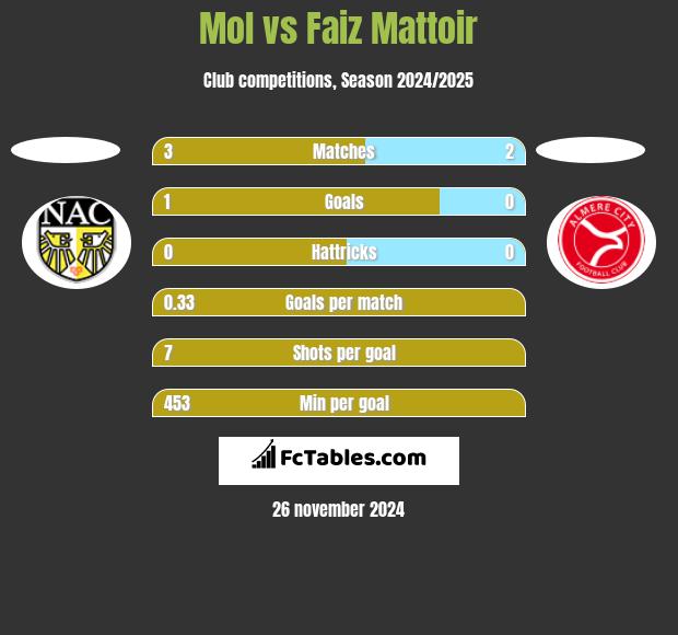 Mol vs Faiz Mattoir h2h player stats