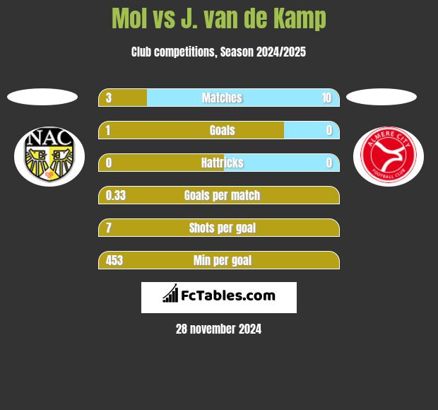 Mol vs J. van de Kamp h2h player stats