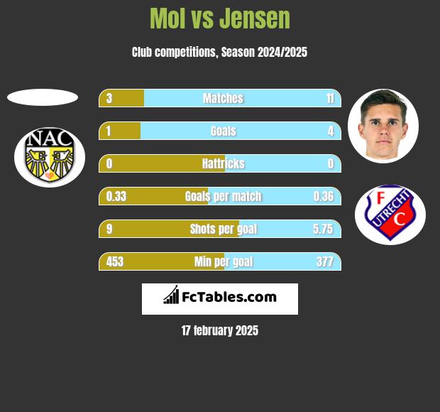 Mol vs Jensen h2h player stats