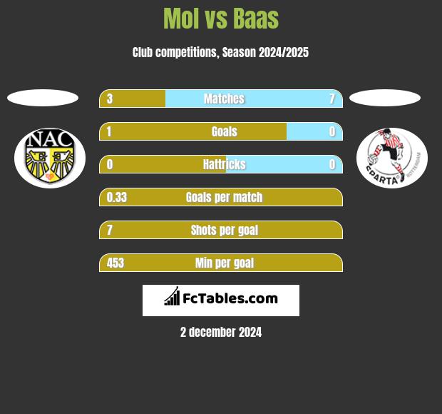 Mol vs Baas h2h player stats