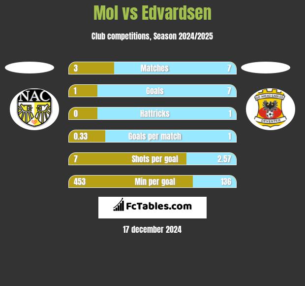 Mol vs Edvardsen h2h player stats