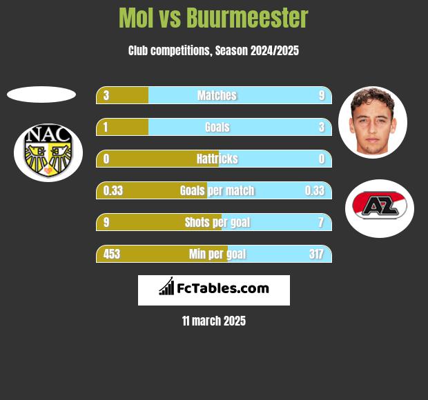 Mol vs Buurmeester h2h player stats