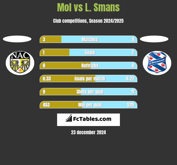 Mol vs L. Smans h2h player stats