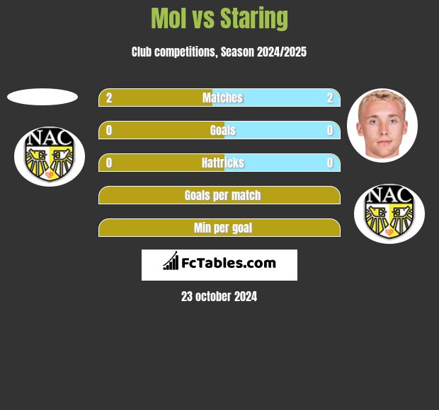 Mol vs Staring h2h player stats