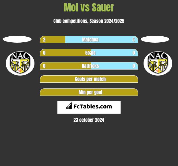 Mol vs Sauer h2h player stats