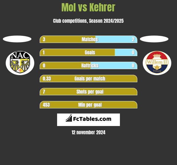 Mol vs Kehrer h2h player stats