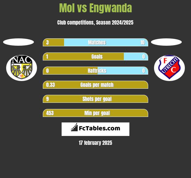 Mol vs Engwanda h2h player stats