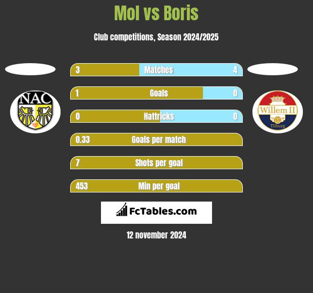 Mol vs Boris h2h player stats