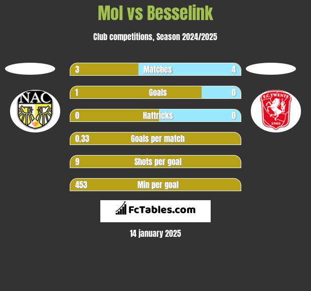 Mol vs Besselink h2h player stats