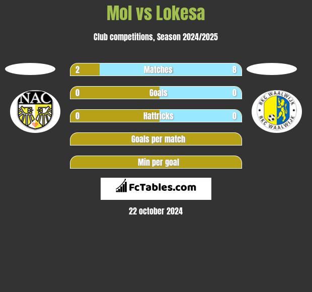 Mol vs Lokesa h2h player stats