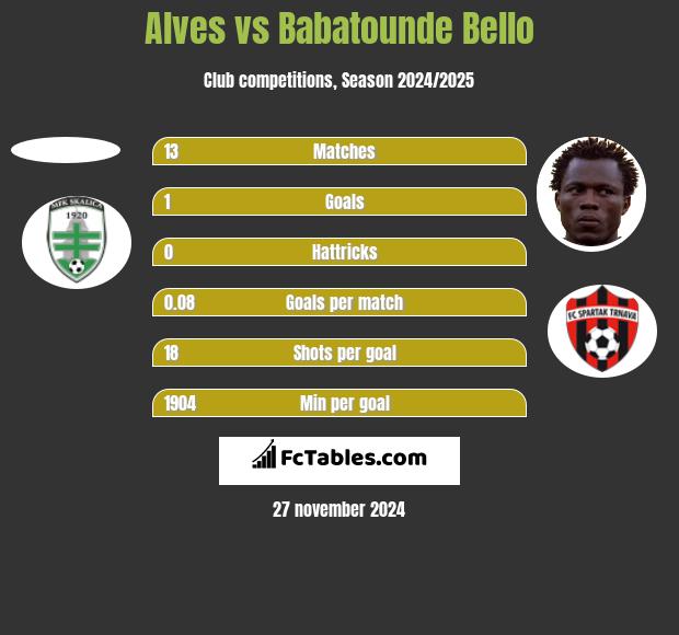 Alves vs Babatounde Bello h2h player stats