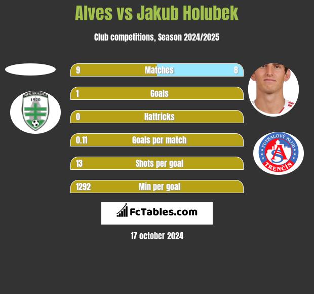 Alves vs Jakub Holubek h2h player stats