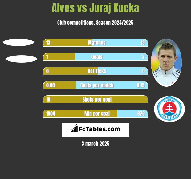 Alves vs Juraj Kucka h2h player stats